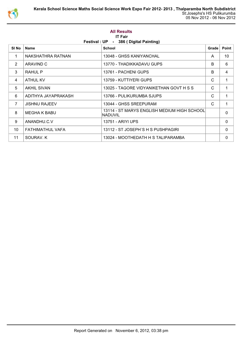 Kerala School Science Maths Social Science Work Expo Fair 2012- 2013 , Thalparamba North Subdistrict St:Josephs's HS Pulikurumba 05 Nov 2012 - 06 Nov 2012