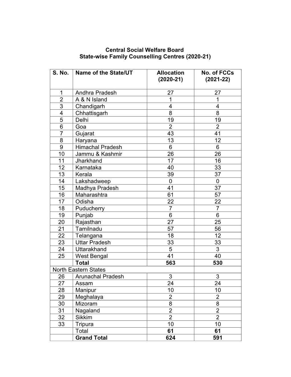 State-Wise Family Counselling Centres (2020-21)