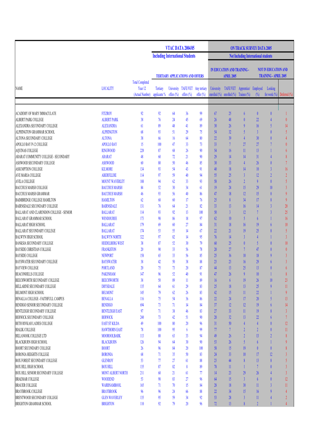 On Track 2005 Survey Data