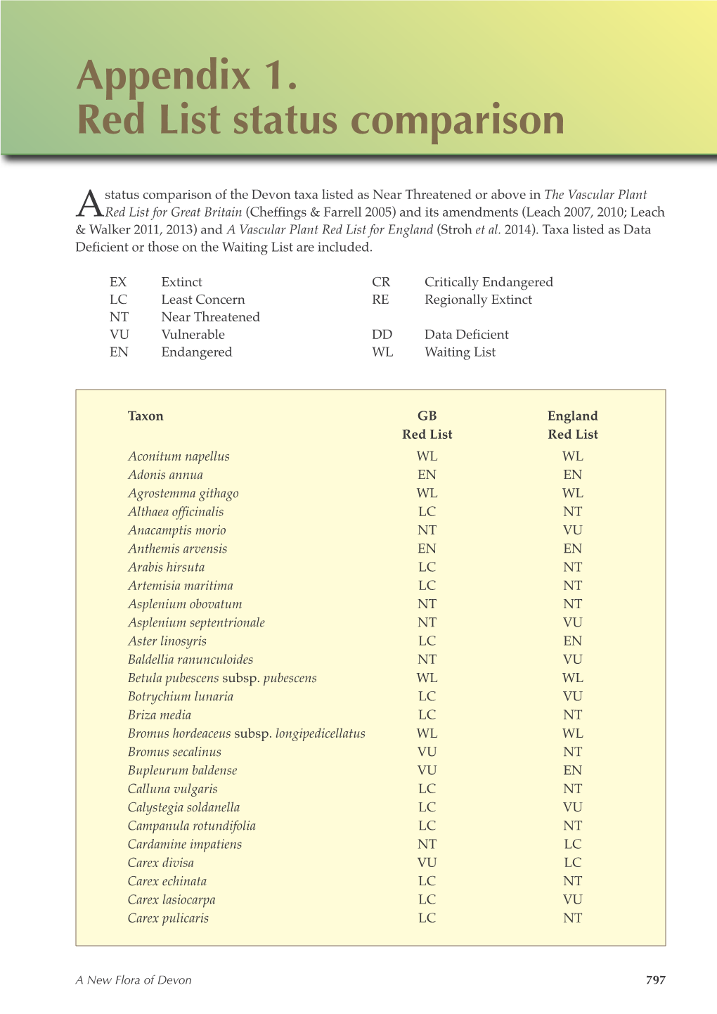 Appendix 1. Red List Status Comparison