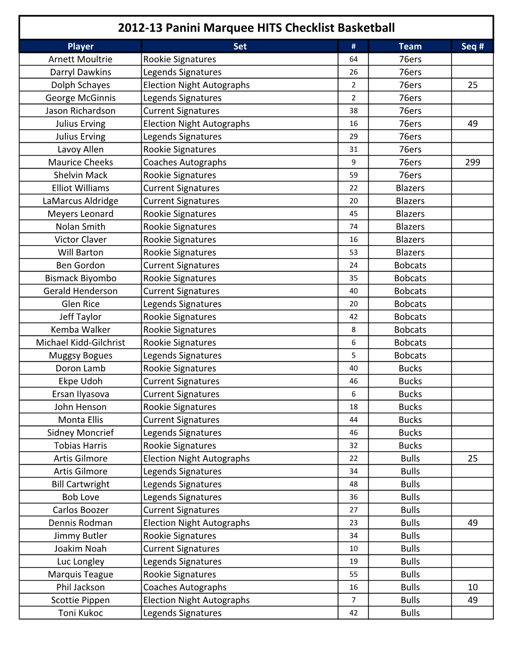 2012-13 Panini Marquee HITS Checklist Basketball