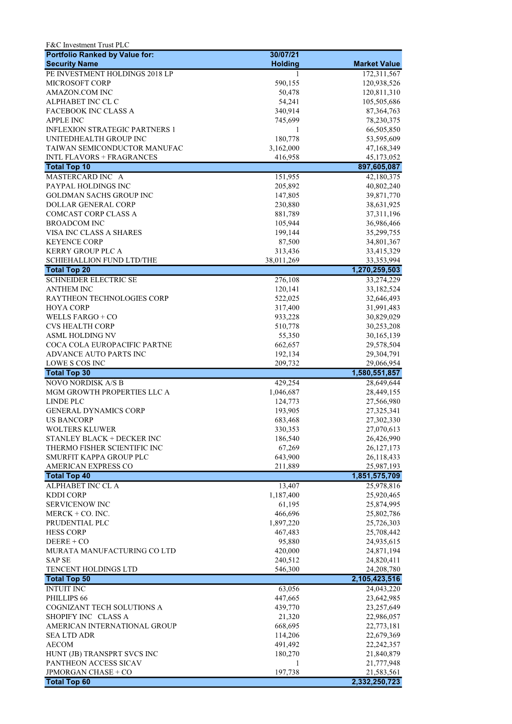 F&C Investment Trust PLC Portfolio Ranked by Value