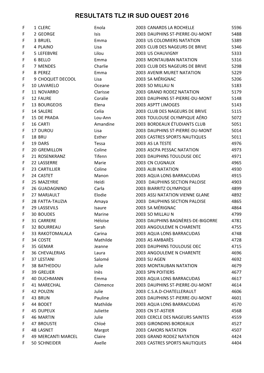 Resultats Tlz Ir Sud Ouest 2016