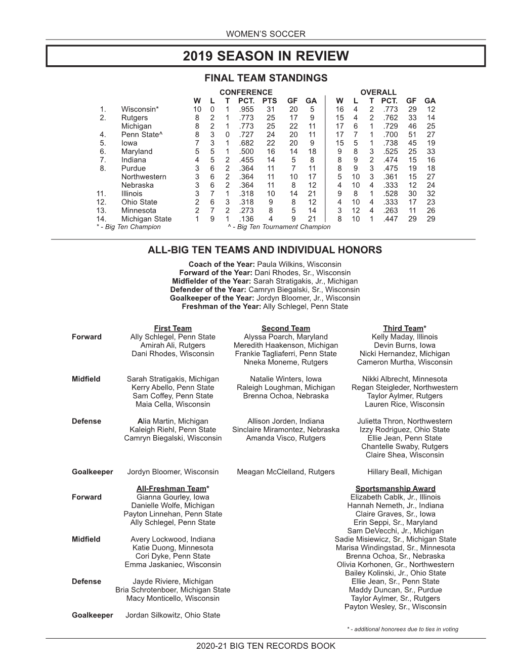 2019 Season in Review Final Team Standings Conference Overall W L T Pct