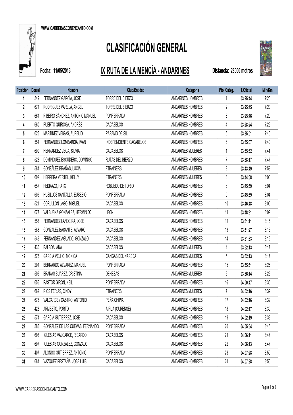 Clasificacion General Ruta La Mencia Andarines