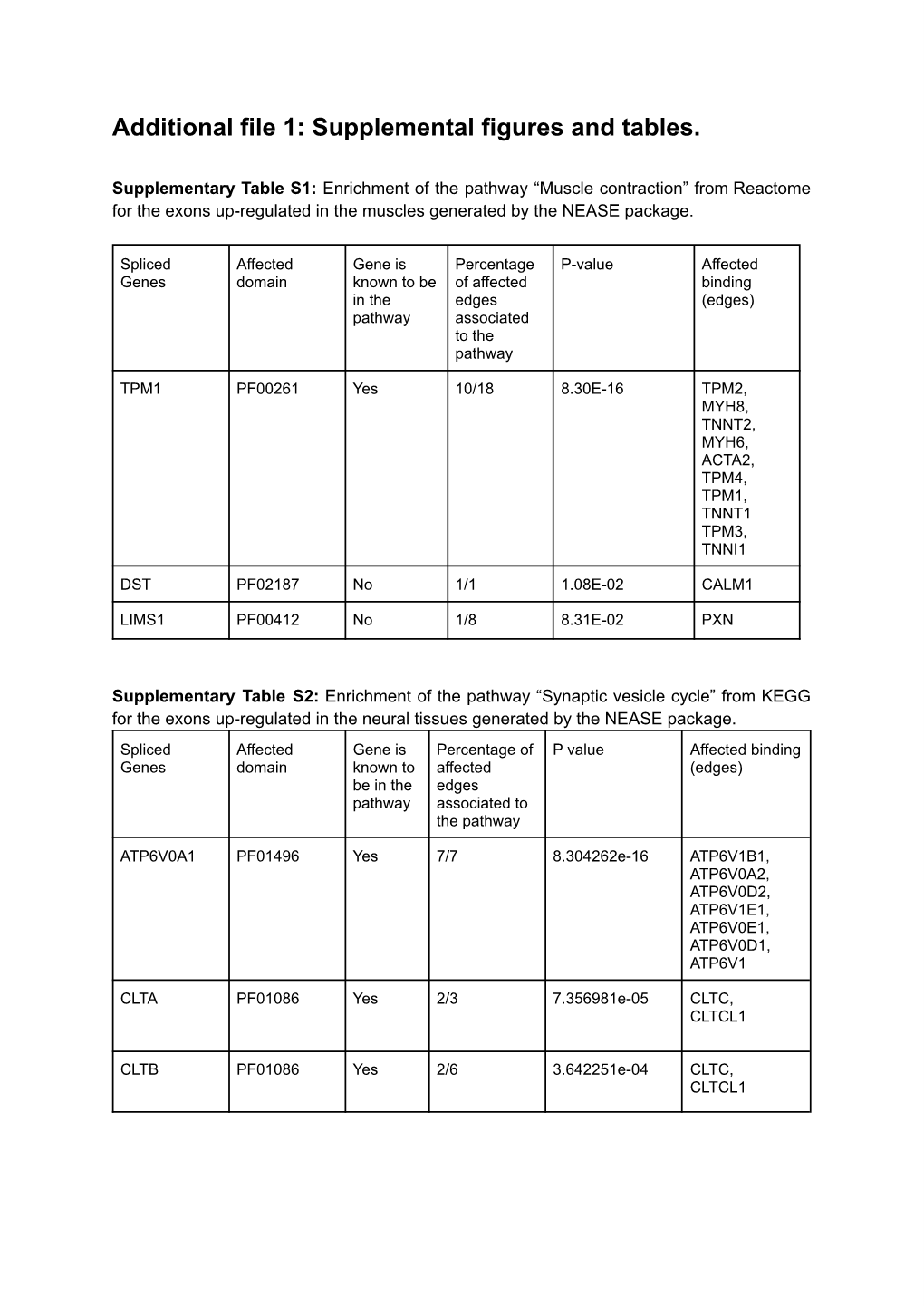 Supplemental Figures and Tables