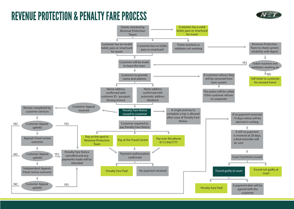 Revenue Protection & Penalty Fare Process