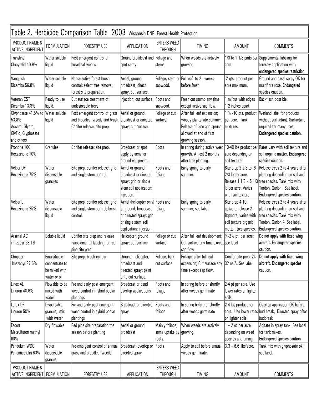 2003 Herbicide Comparison Table Wisconsin DNR, Forest Health