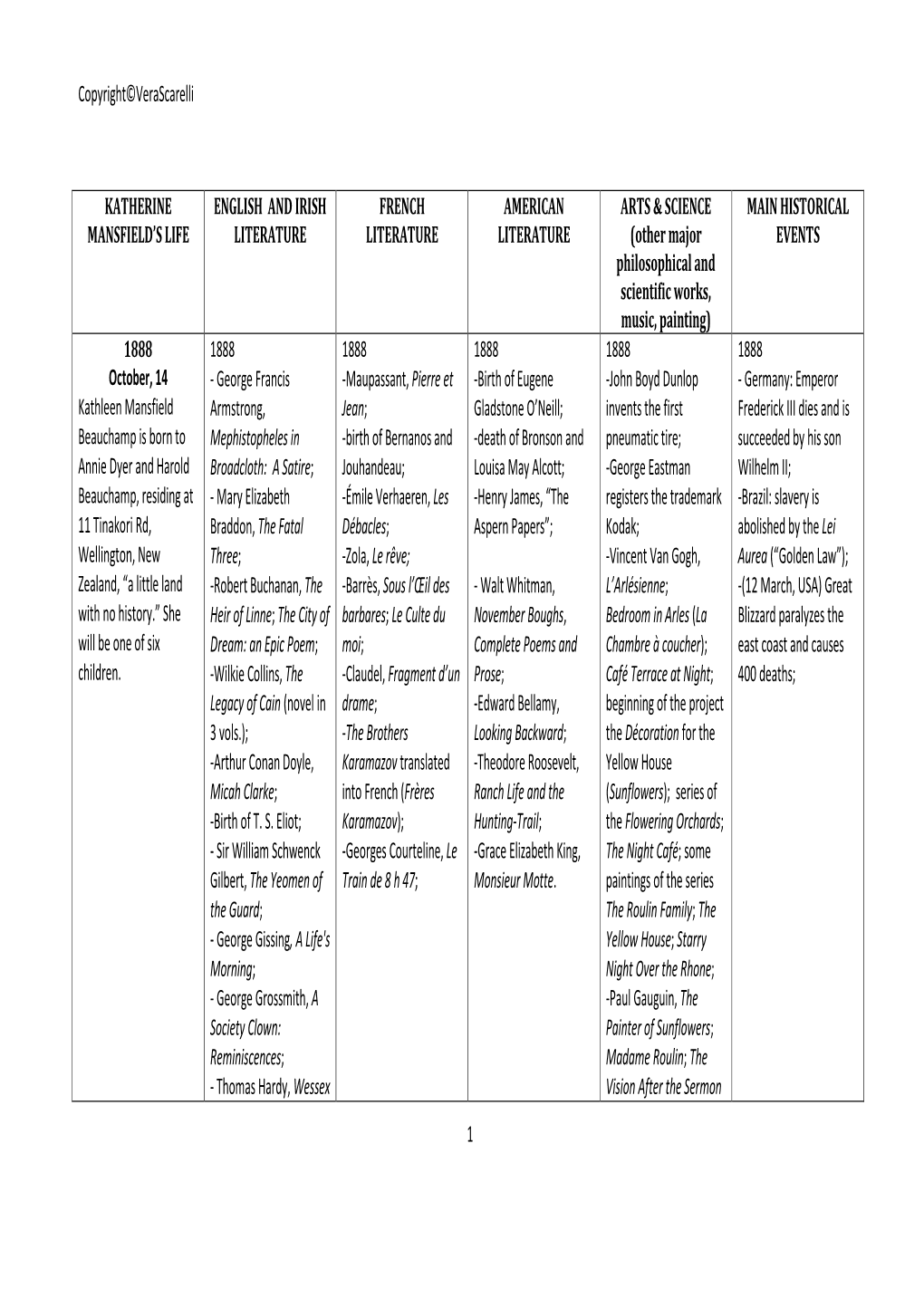 KM Chronology Expanded