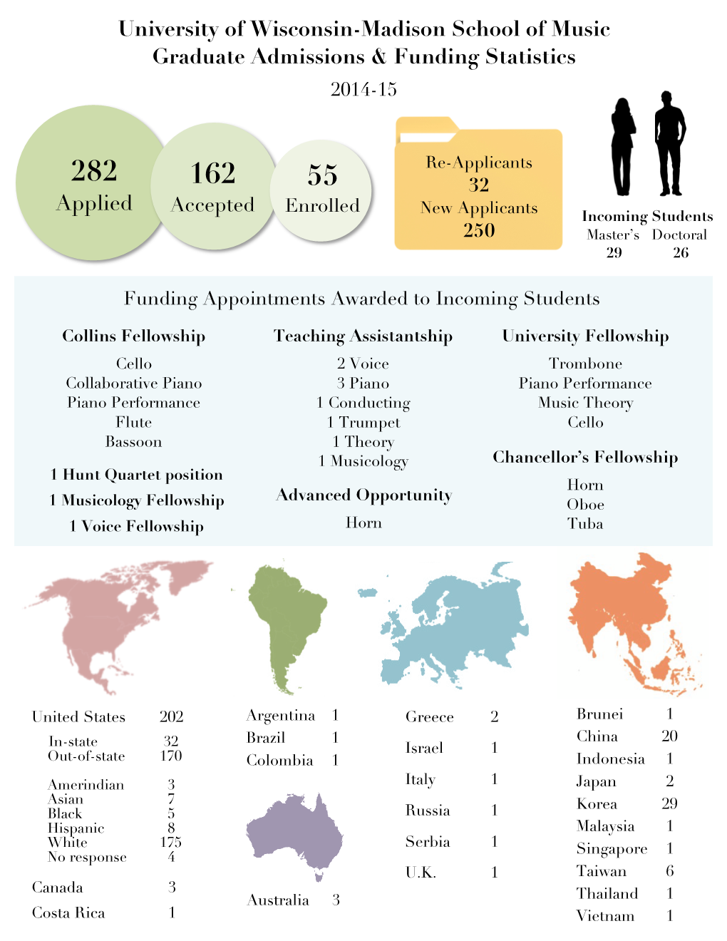 University of Wisconsin-Madison School of Music Graduate Admissions & Funding Statistics