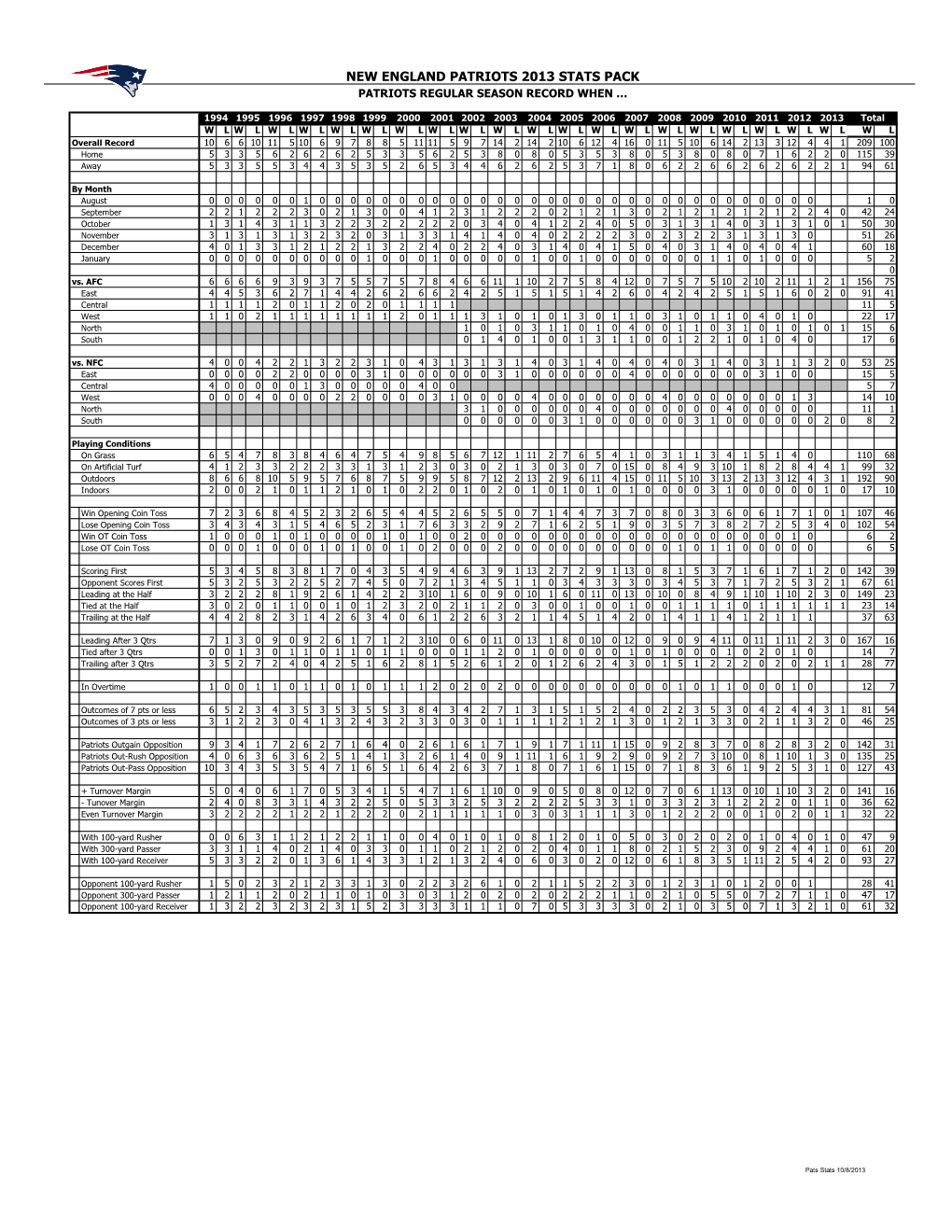 New England Patriots 2013 Stats Pack Patriots Regular Season Record When …