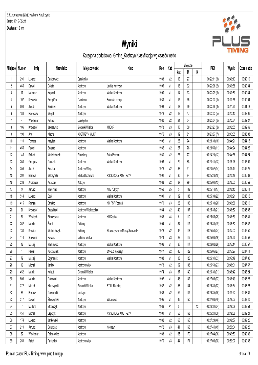 Wyniki Kategoria Dodatkowa: Gmina Kostrzyn Klasyfikacja Wg Czasów Netto Miejsce Miejsce Numer Imi Ę Nazwisko Miejscowo Ść Klub Rok Kat
