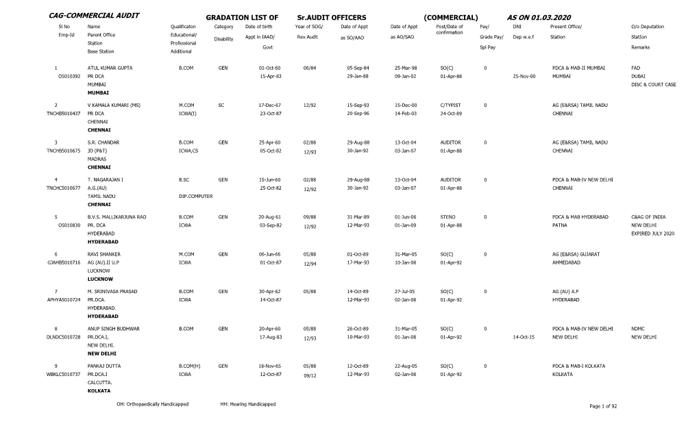 Gradation List of Sr. Audit Officers (COMMERCIAL) As on 01.03