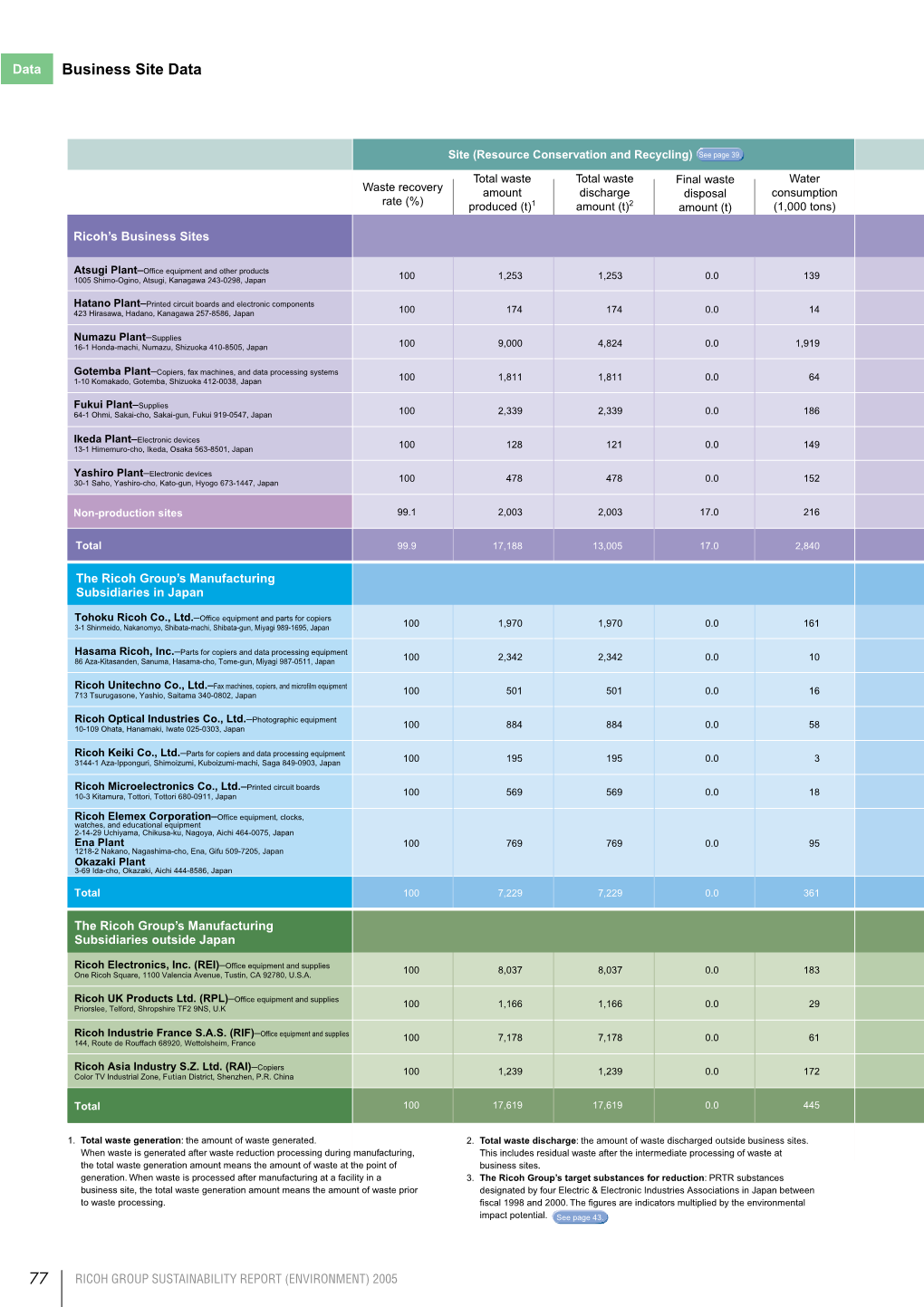 Business Site Data