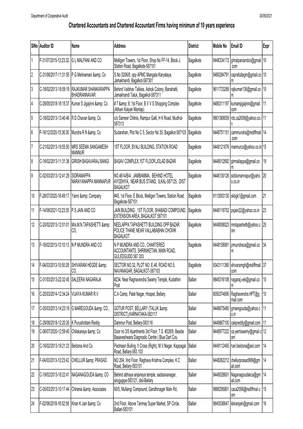 List of Panel of CA Firms/Chartered Accountants