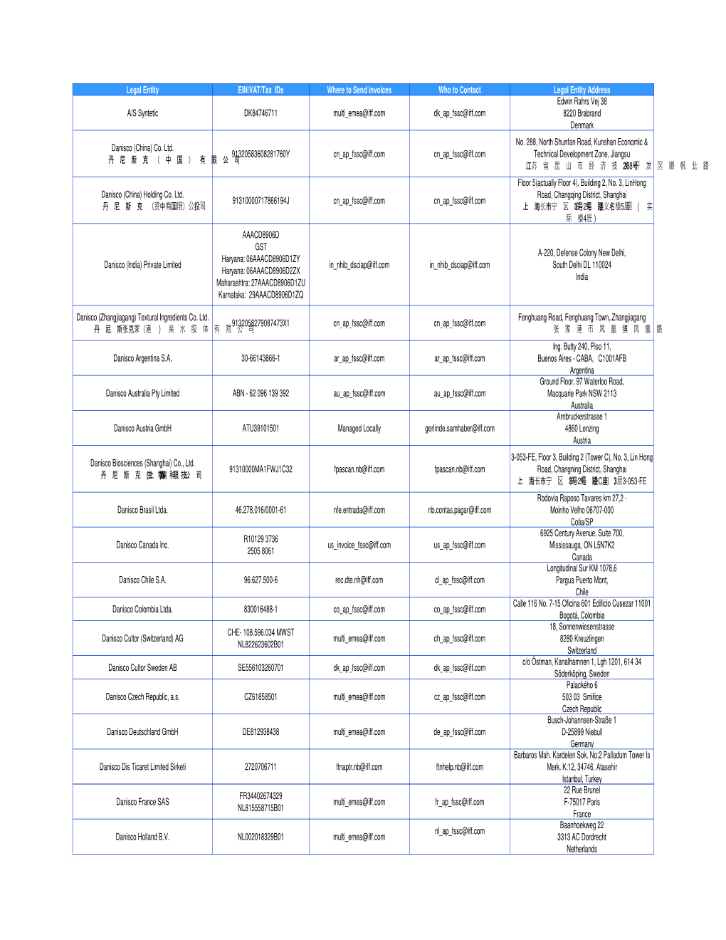 Legal Entity EIN/VAT/Tax Ids Where to Send Invoices Who to Contact