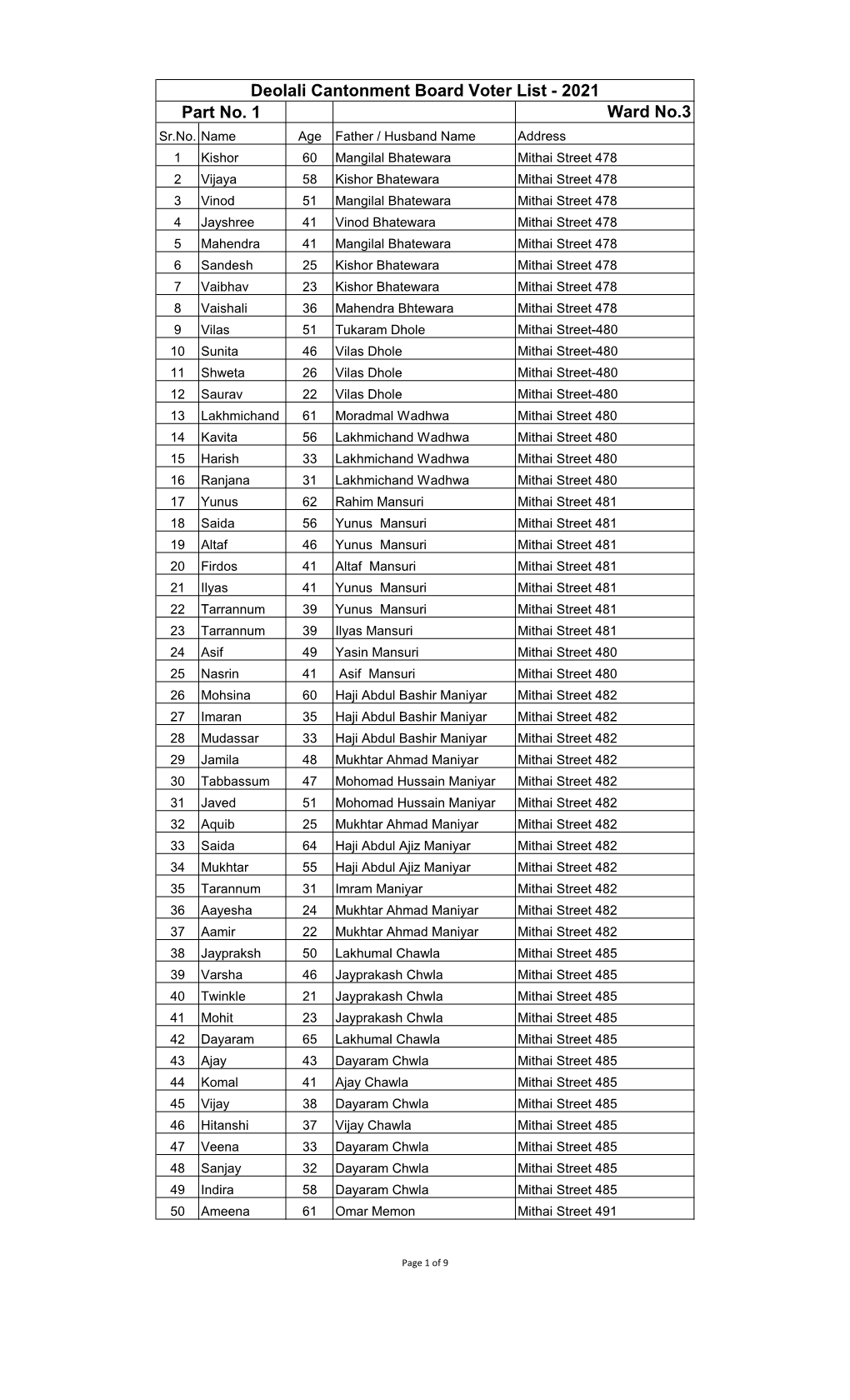 Ward No.3 Deolali Cantonment Board Voter List