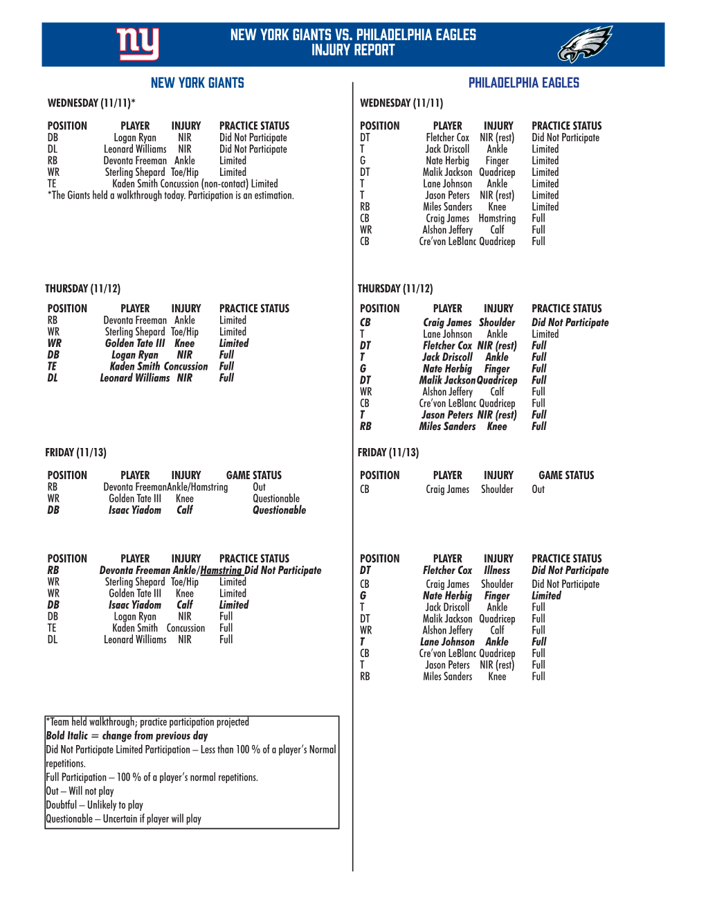 New York Giants VS. Philadelphia Eagles Injury Report