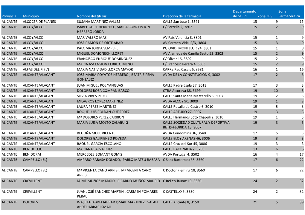 Provincia Municipio Nombre Del Titular Dirección De La Farmacia Zona ZBS