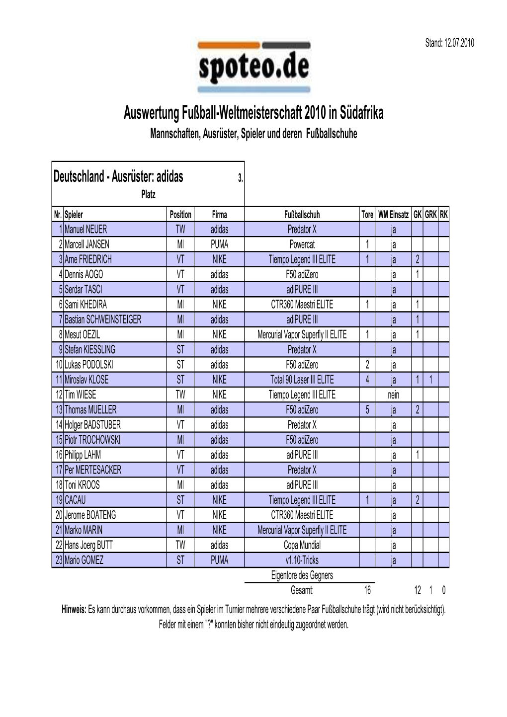 Auswertung Fußball-Weltmeisterschaft 2010 in Südafrika Mannschaften, Ausrüster, Spieler Und Deren Fußballschuhe