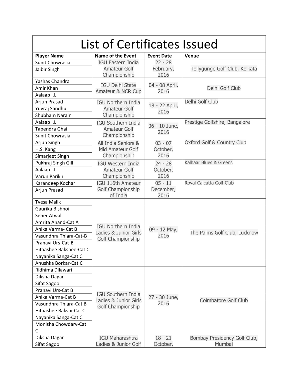 List of Certificates Issued