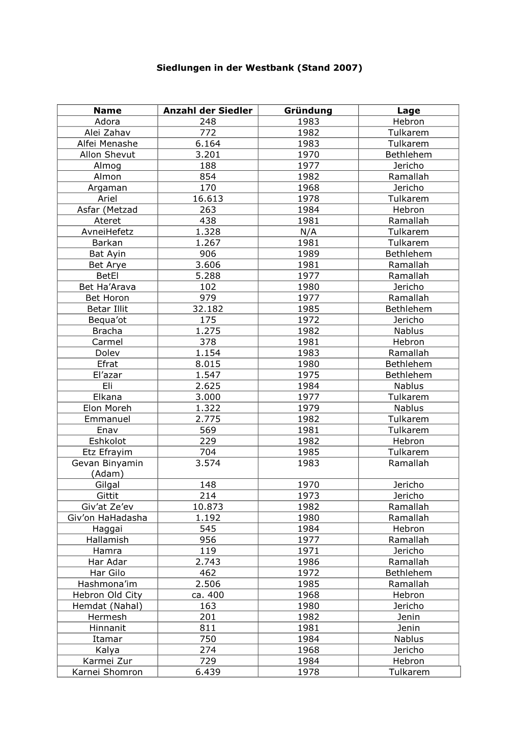 Siedlungen in Der Westbank (Stand 2007)