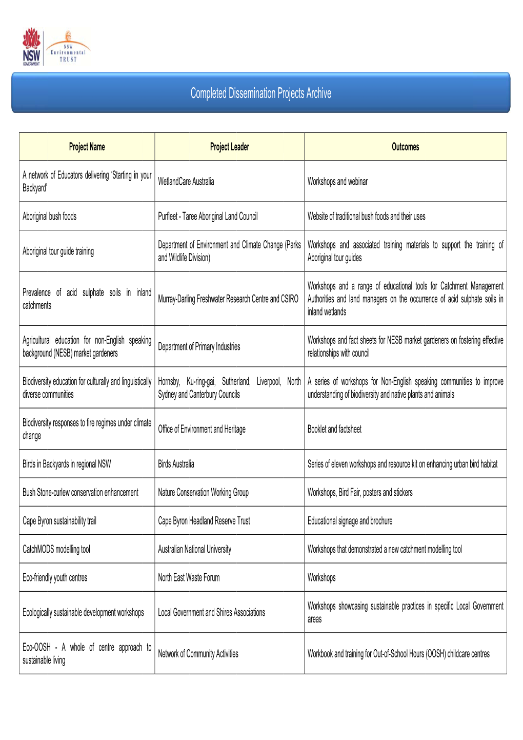 Completed Dissemination Projects Archive