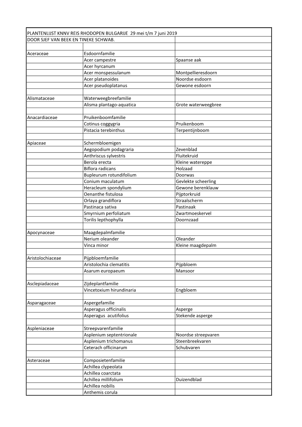 PLANTENLIJST KNNV REIS RHODOPEN BULGARIJE 29 Mei T/M 7 Juni 2019 DOOR SJEF VAN BEEK EN TINEKE SCHWAB. Aceraceae Esdoornfamilie