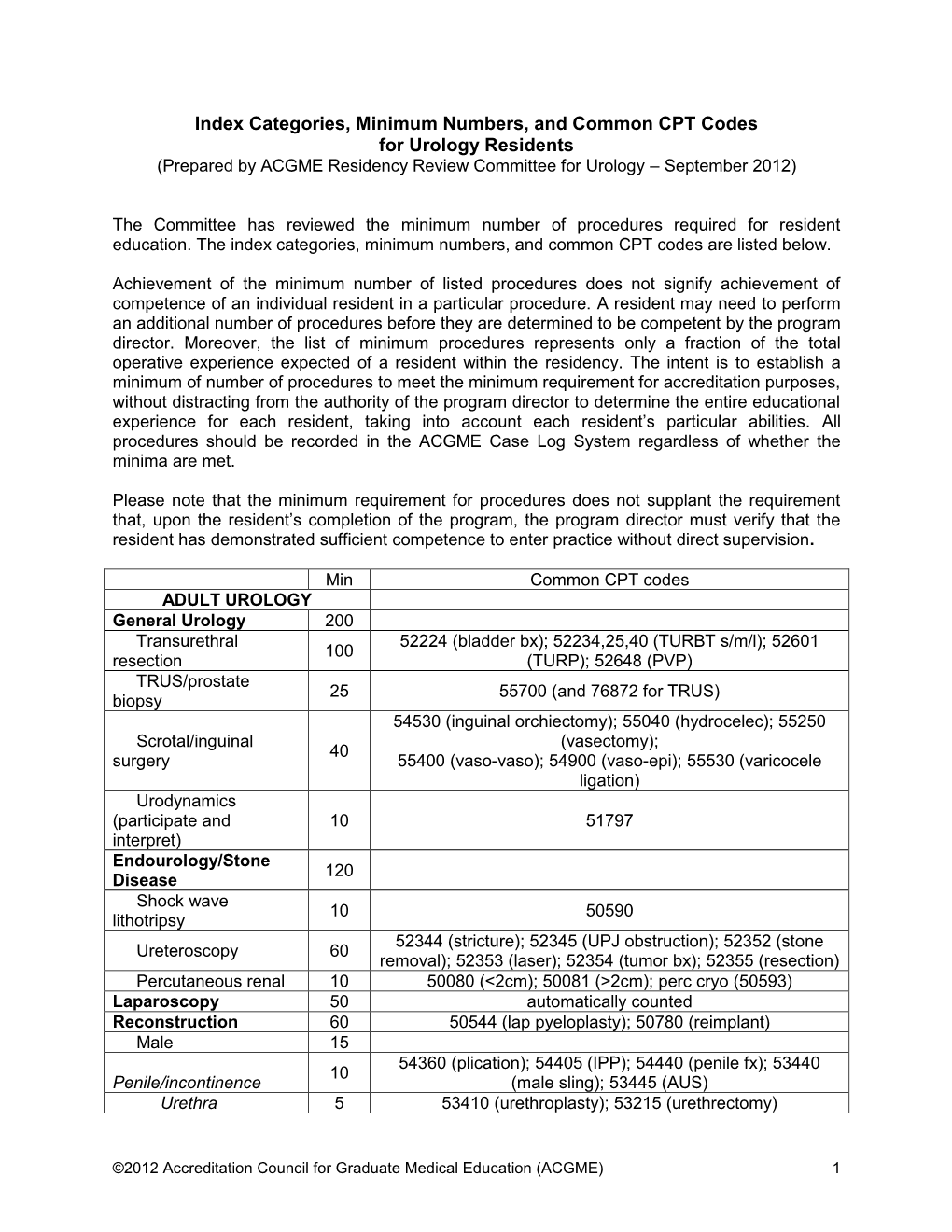 Categories, Minimum Numbers, and Common CPT Codes for Urology Residents (Prepared by ACGME Residency Review Committee for Urology – September 2012)