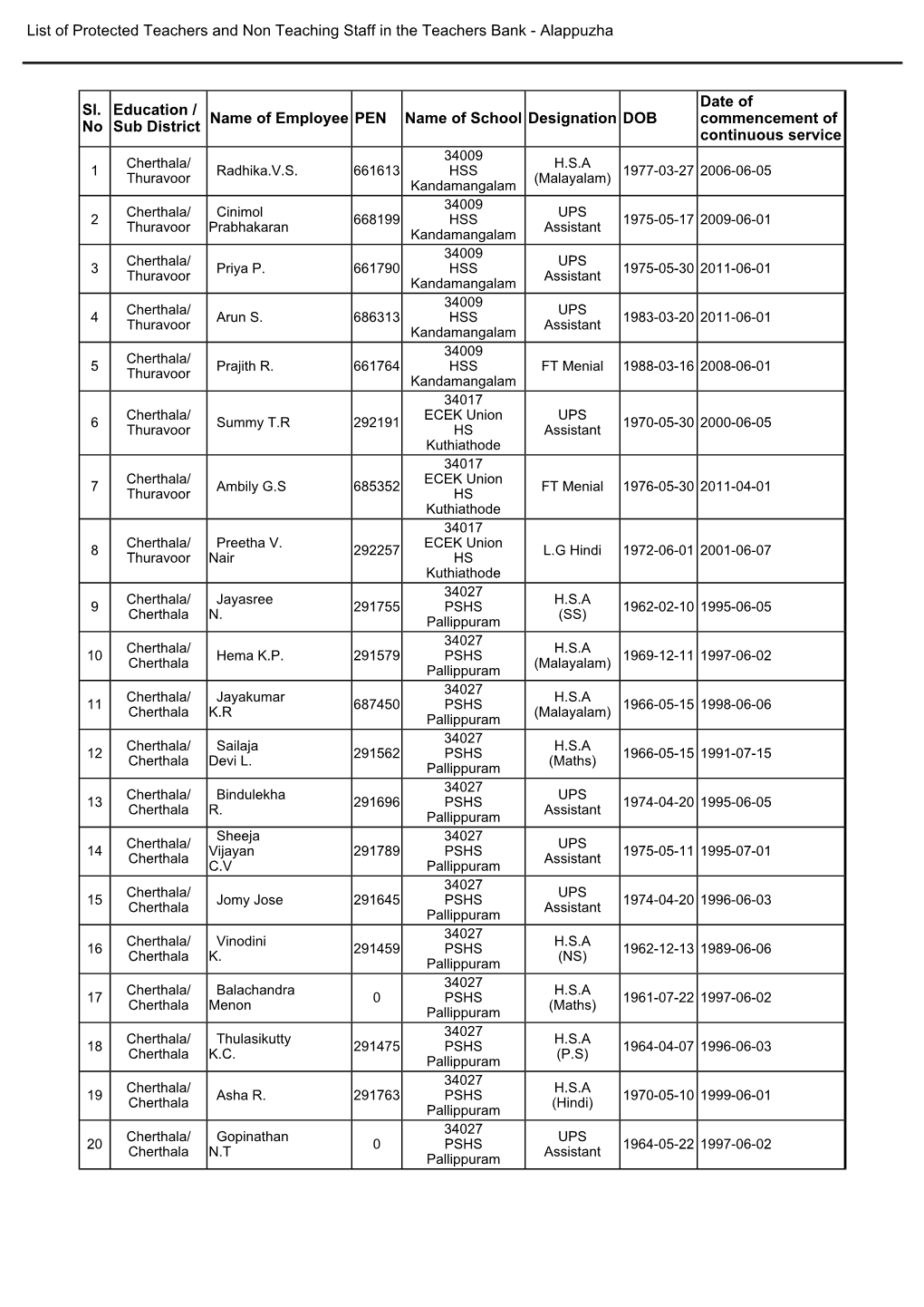 List of Protected Teachers and Non Teaching Staff in the Teachers Bank - Alappuzha