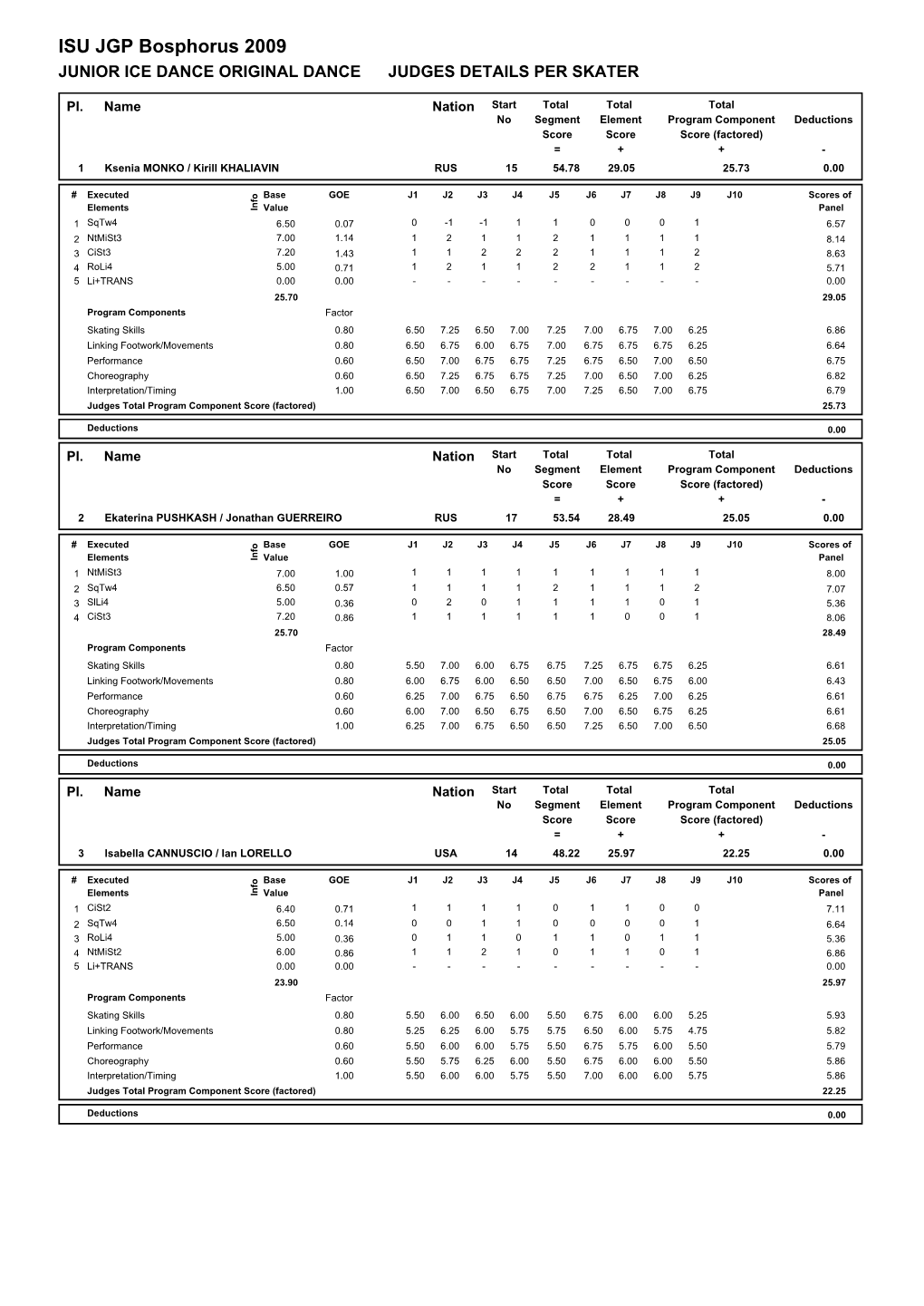 Judges Scores