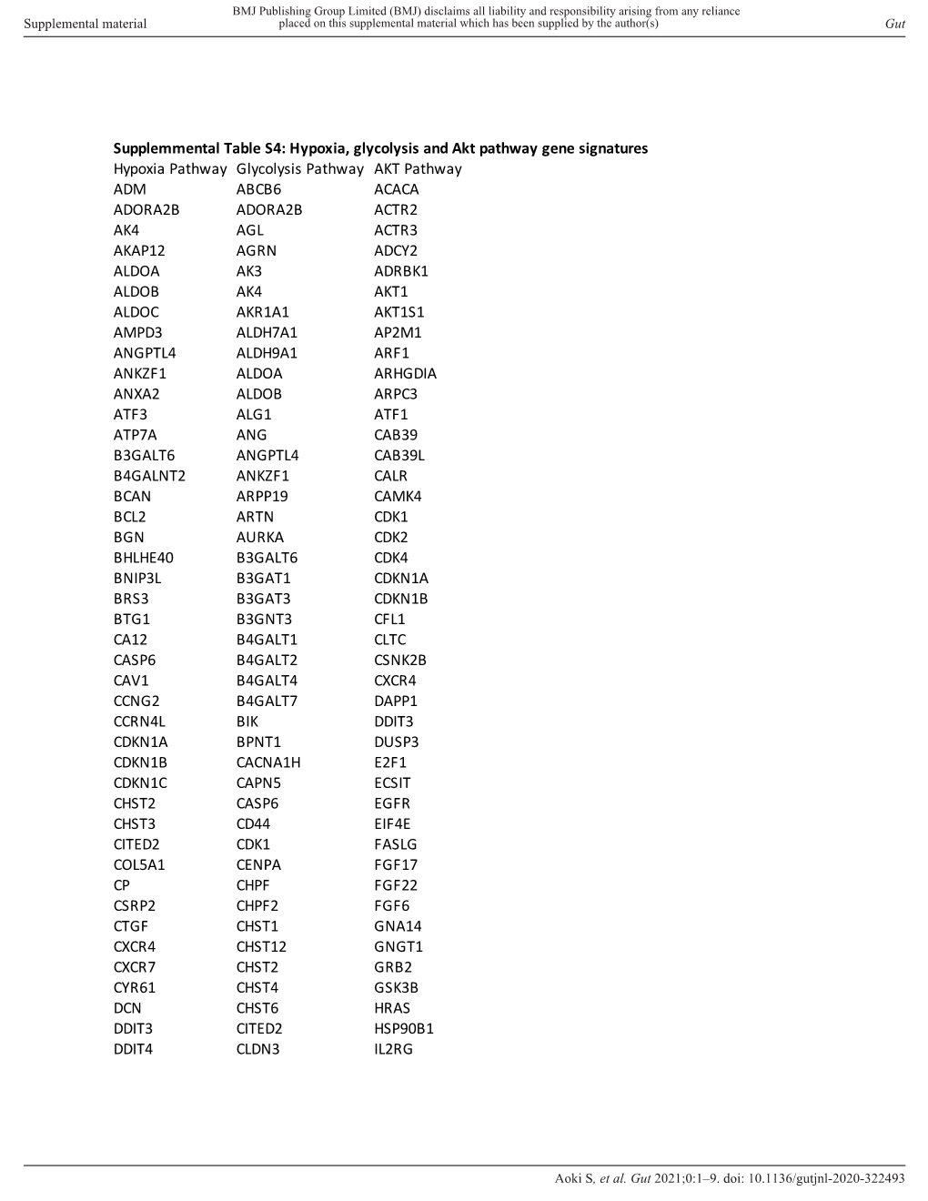 Supplemmental Table S4