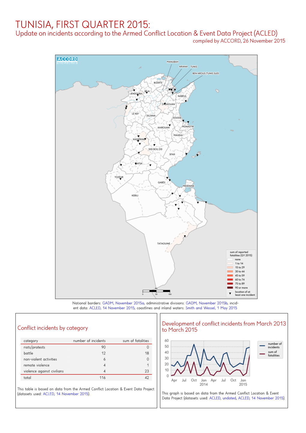 TUNISIA, FIRST QUARTER 2015: Update on Incidents According to the Armed Conflict Location & Event Data Project (ACLED) Compiled by ACCORD, 26 November 2015