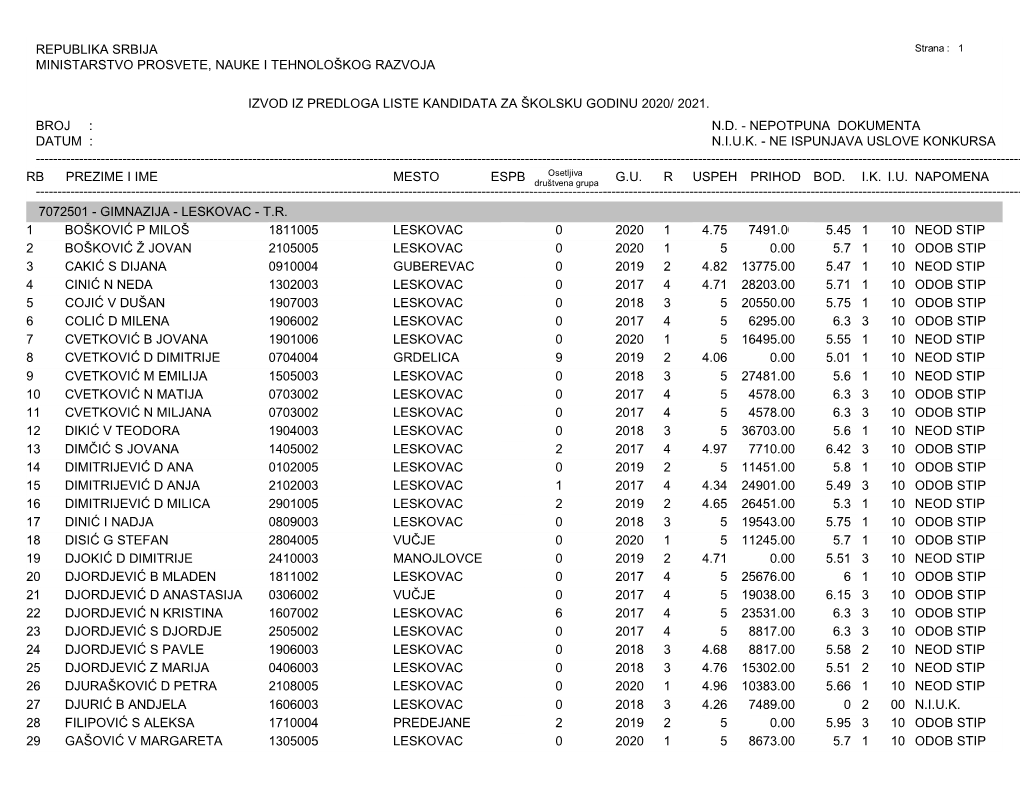 Republika Srbija Ministarstvo Prosvete, Nauke I Tehnološkog Razvoja Datum : Izvod Iz Predloga Liste Kandidata Za Školsku Godi