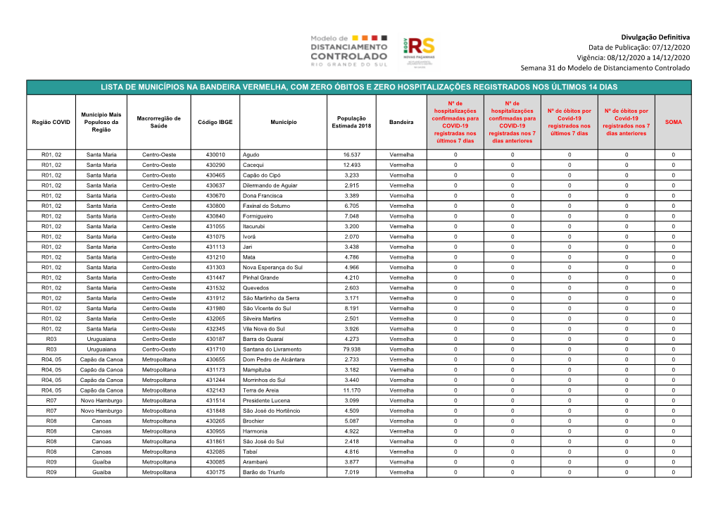 Lista De Municípios Na Bandeira Vermelha, Com Zero Óbitos E Zero Hospitalizações Registrados Nos Últimos 14 Dias