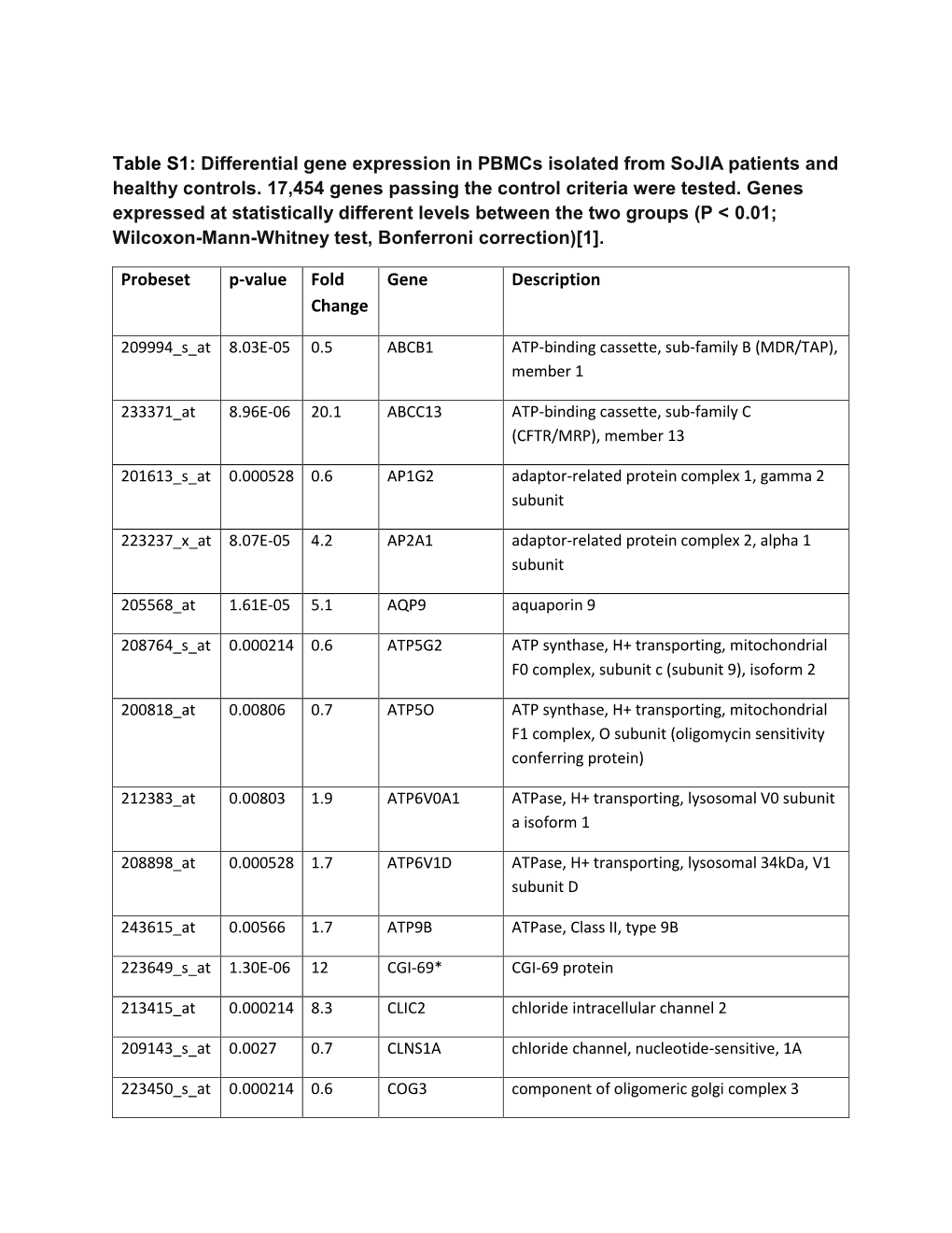 Table S1: Differential Gene Expression in Pbmcs Isolated from Sojia Patients and Healthy Controls