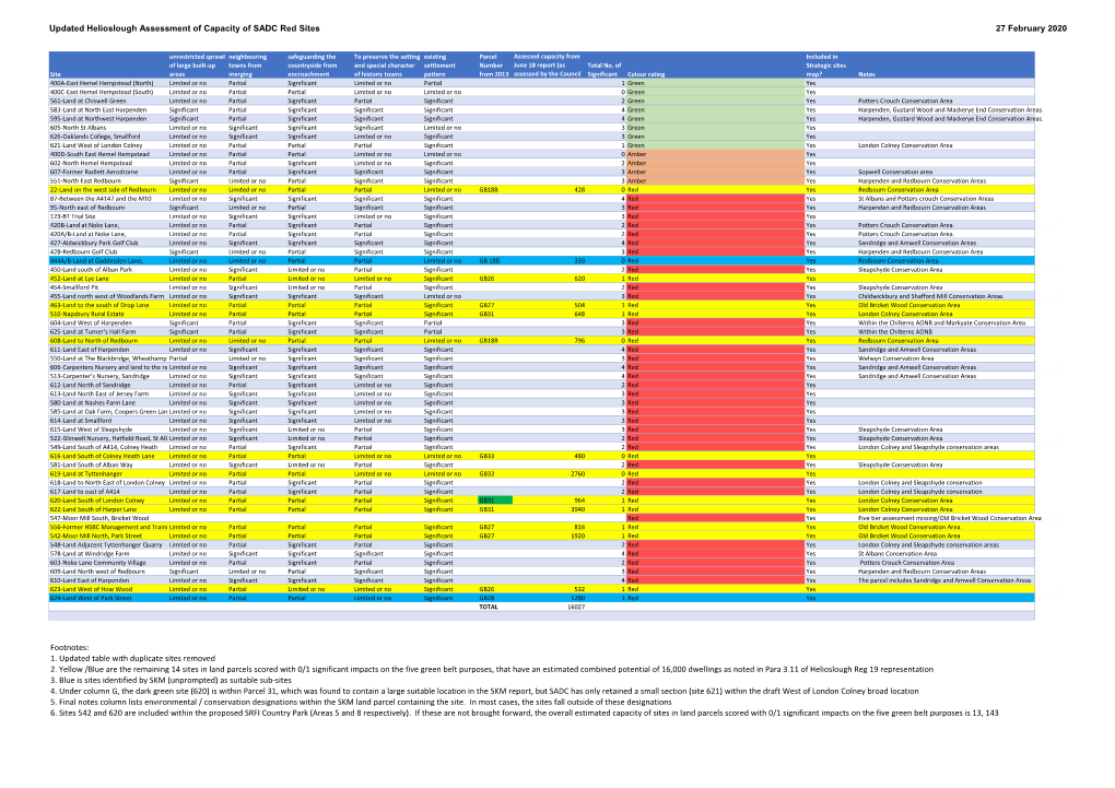 Updated Helioslough Assessment of Capacity of SADC Red Sites 27 February 2020