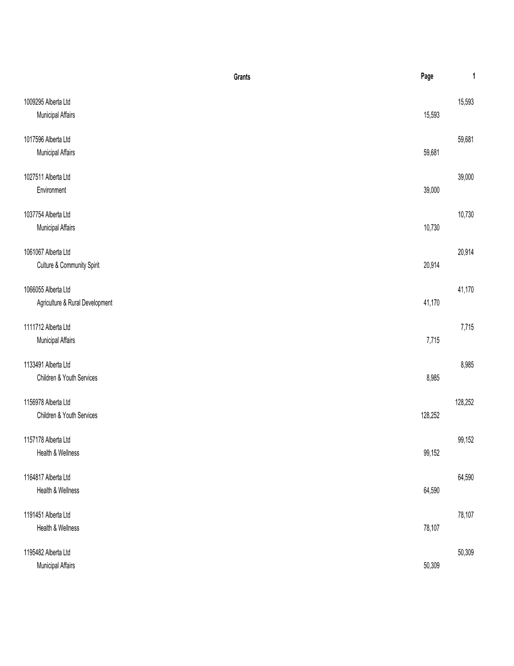 General Revenue Fund, Details of Grants, Supplies, Services