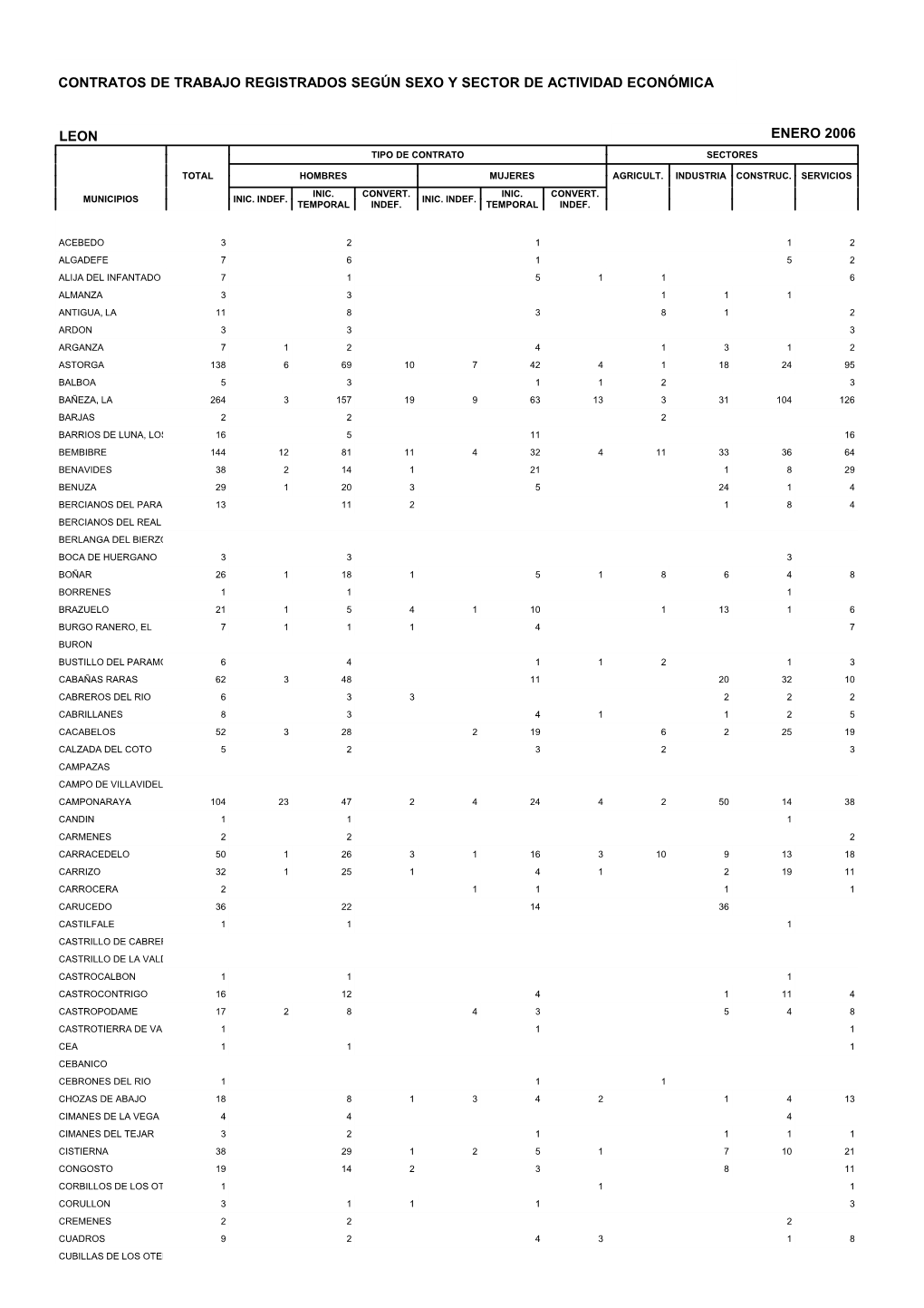 Leon Enero 2006 Tipo De Contrato Sectores