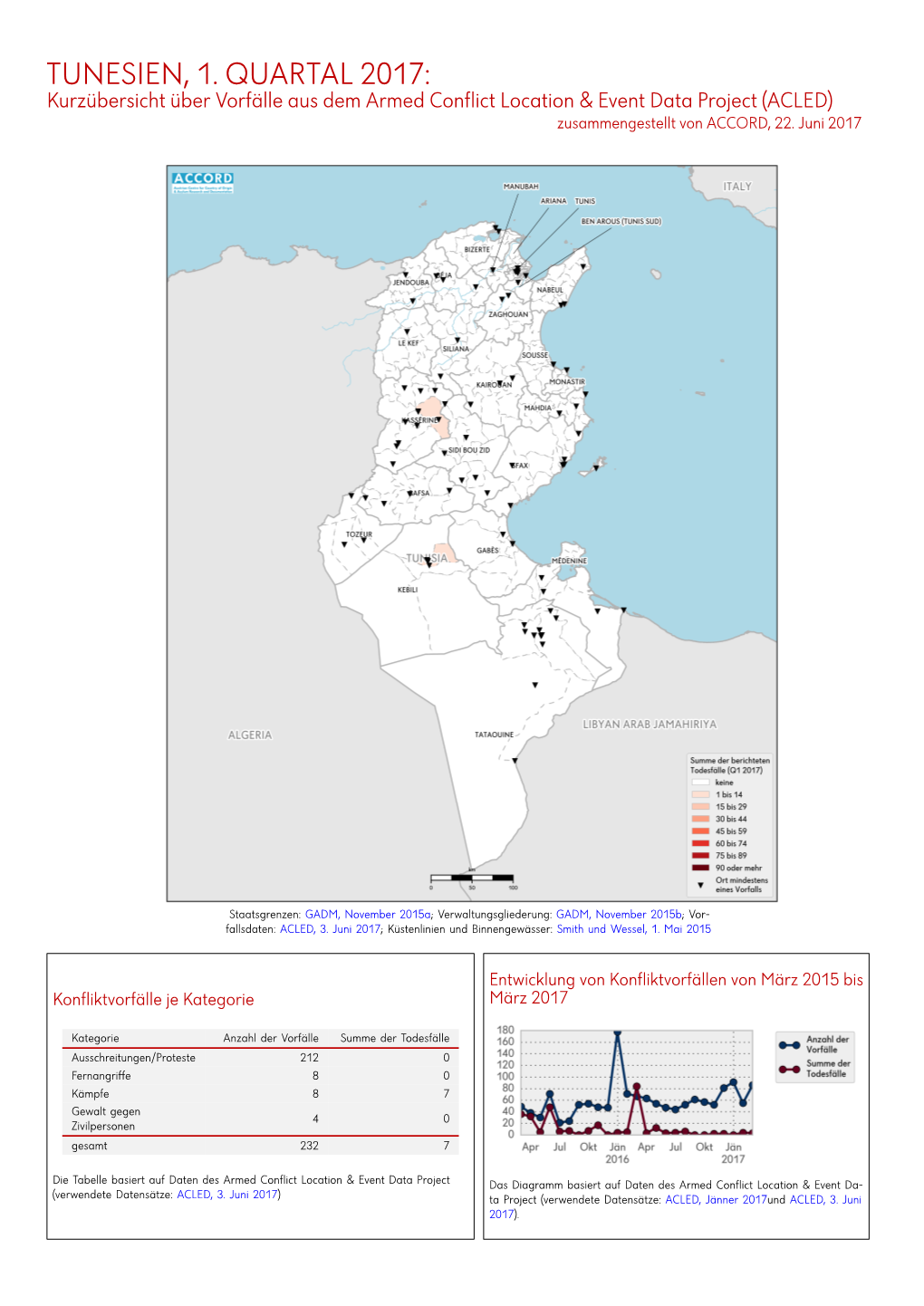 TUNESIEN, 1. QUARTAL 2017: Kurzübersicht Über Vorfälle Aus Dem Armed Conflict Location & Event Data Project (ACLED) Zusammengestellt Von ACCORD, 22