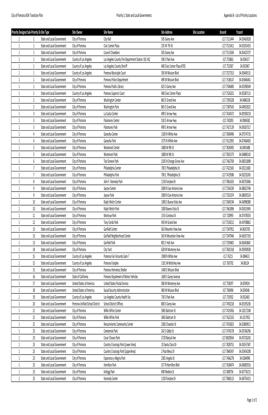 Appendix B - List of Priority Locations