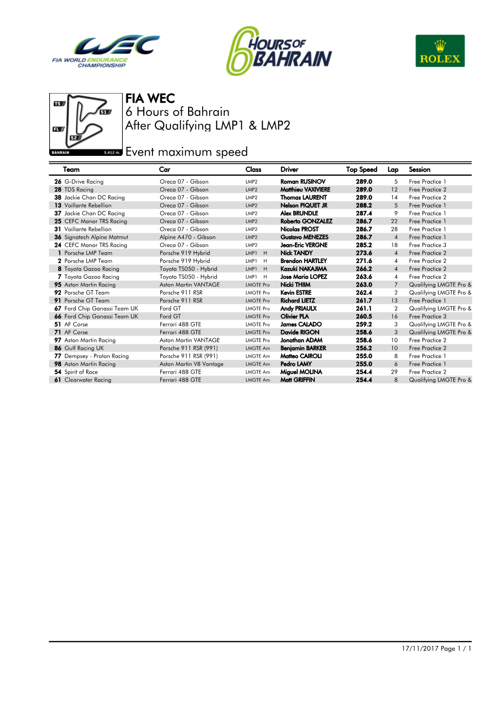 Event Maximum Speed Qualifying LMP1 & LMP2 6 Hours of Bahrain