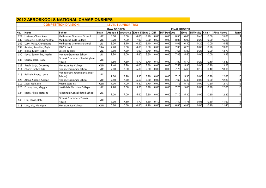 2012 AEROSKOOLS NATIONAL CHAMPIONSHIPS COMPETITION DIVISION: LEVEL 1 JUNIOR TRIO RAW SCORES FINAL SCORES No