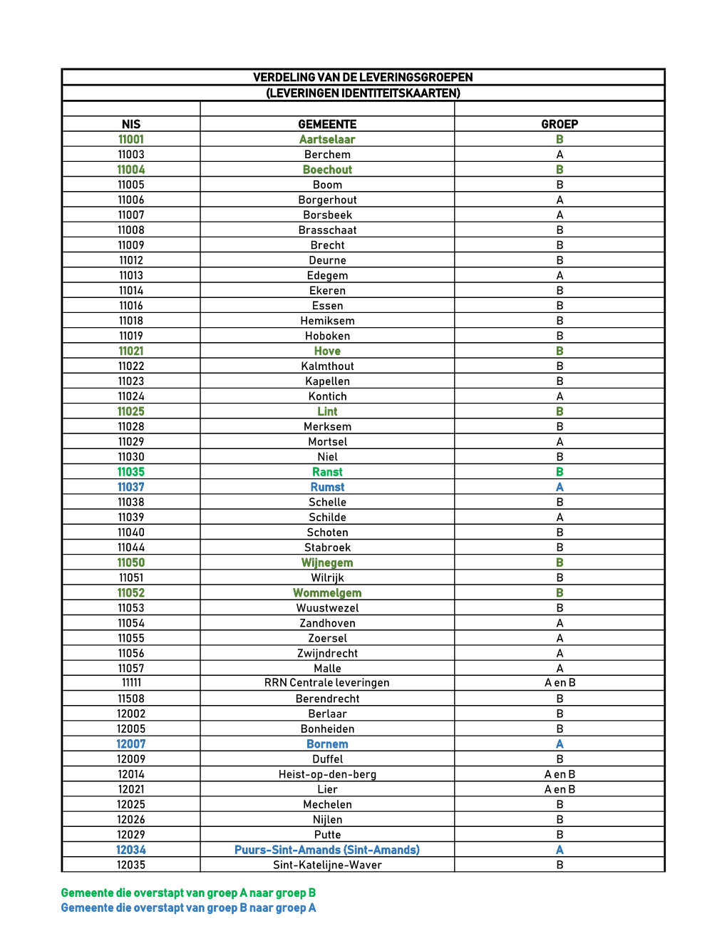 NIS GEMEENTE GROEP 11001 Aartselaar B 11003 Berchem A
