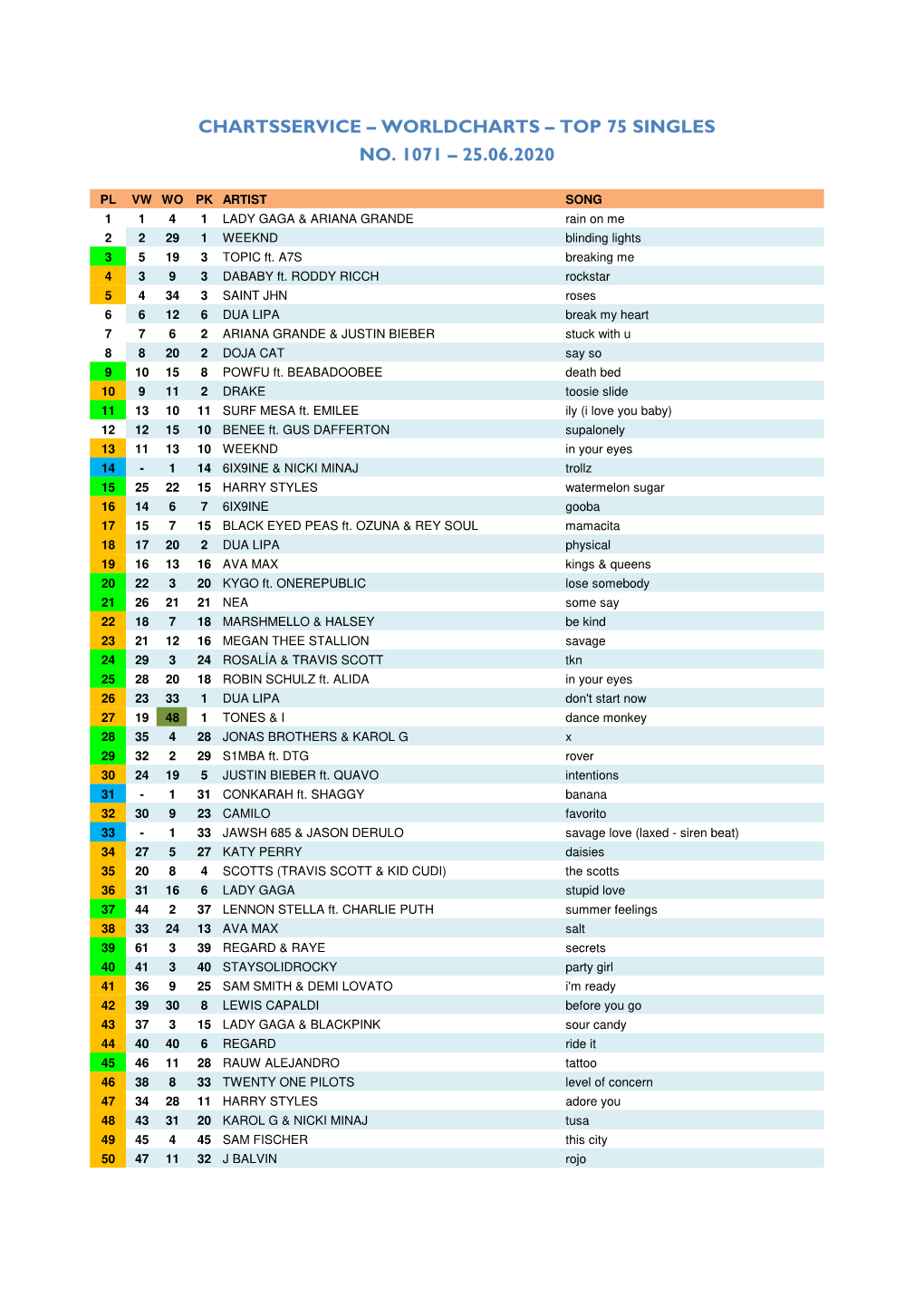 Worldcharts TOP 75 + Album TOP 30 Vom 25.06.2020