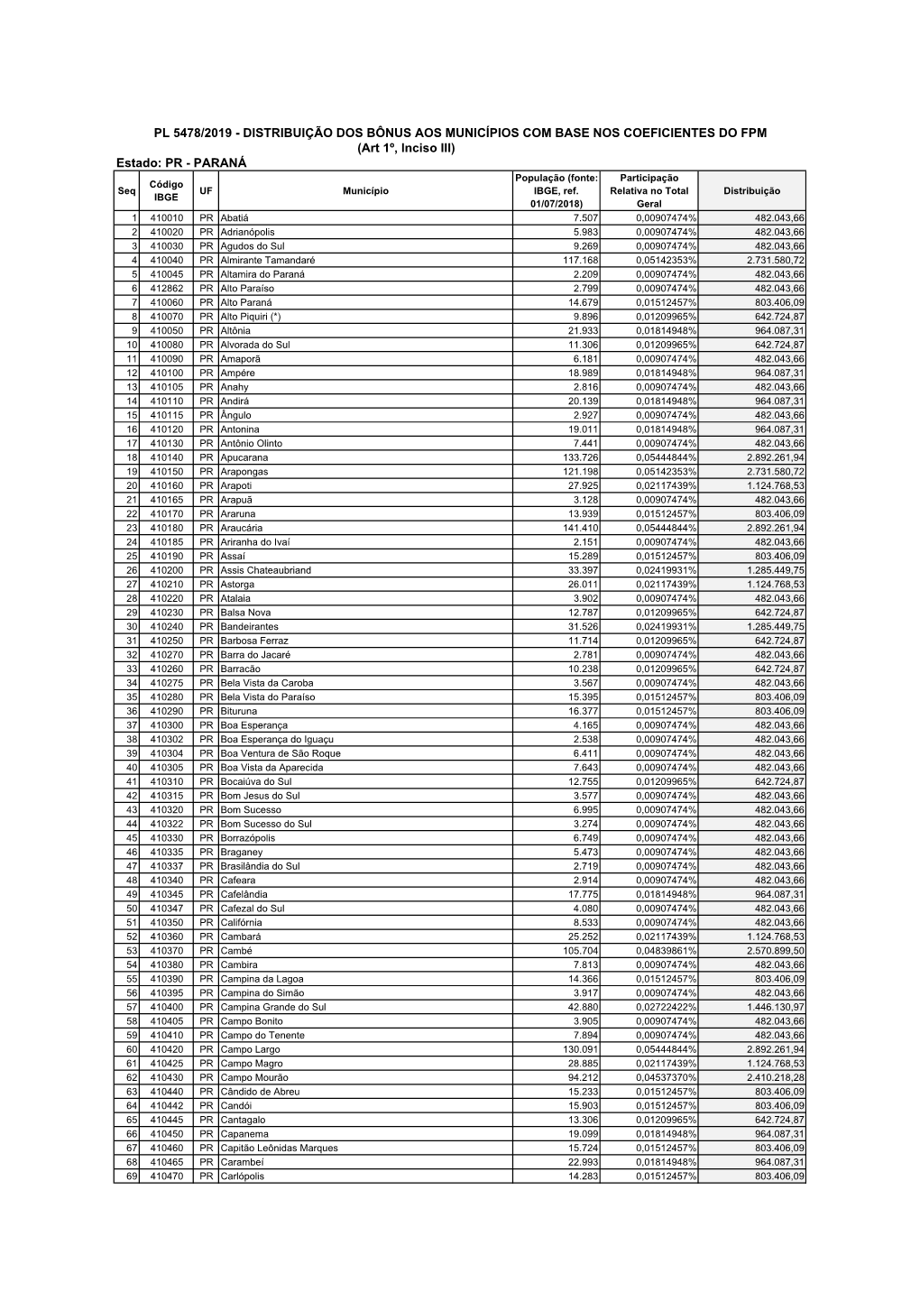 PARANÁ População (Fonte: Participação Código Seq UF Município IBGE, Ref