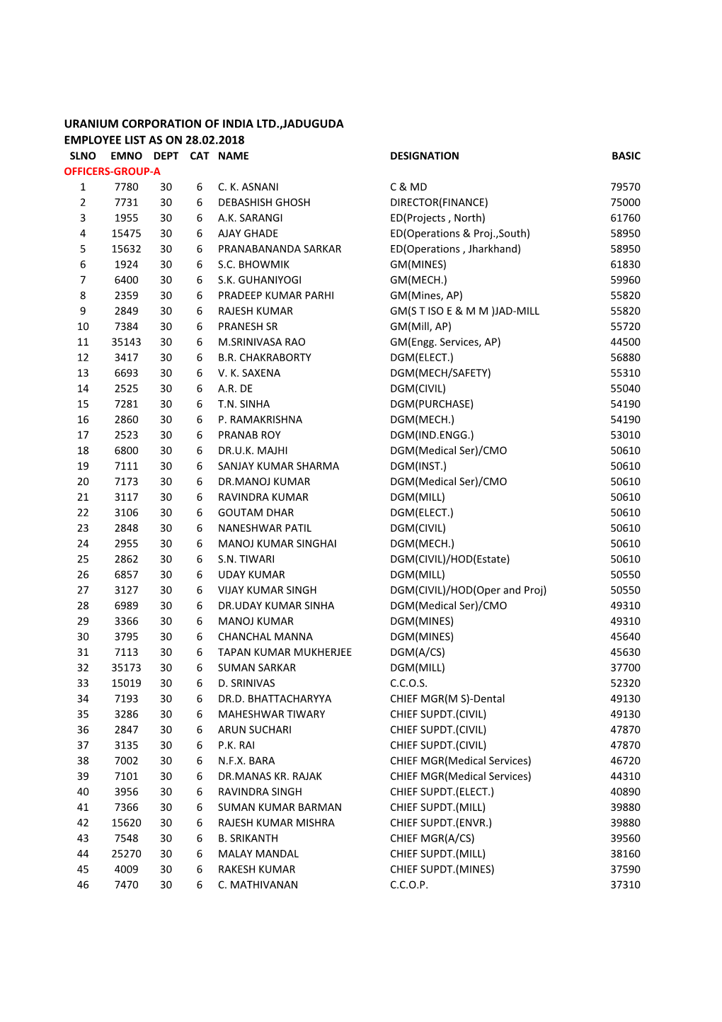 Uranium Corporation of India Ltd.,Jaduguda Employee List As on 28.02.2018 Slno Emno Dept Cat Name Designation Basic Officers-Group-A 1 7780 30 6 C