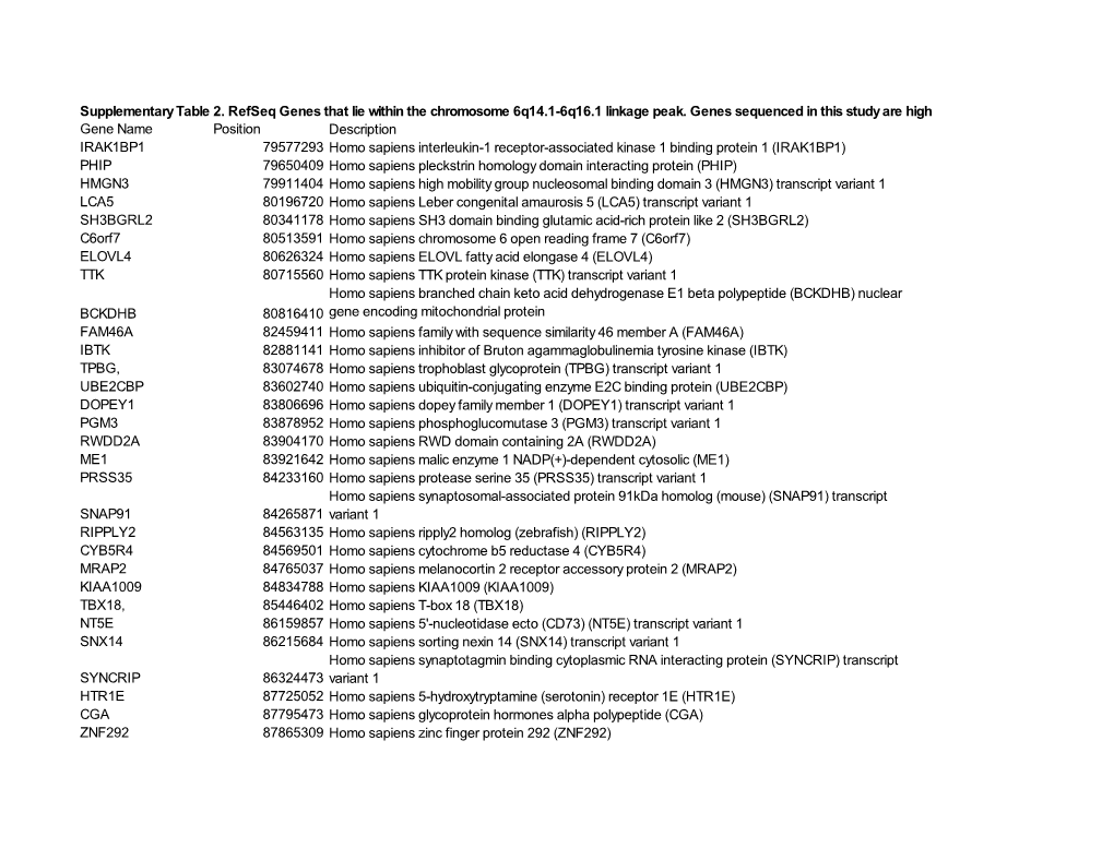 Gene Name Position Description IRAK1BP1 79577293