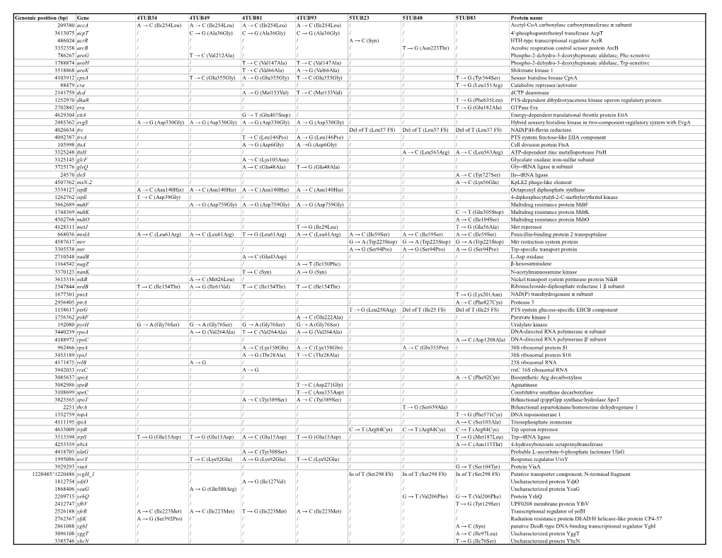 Auxiliary Table 1 Genomics.Xlsx