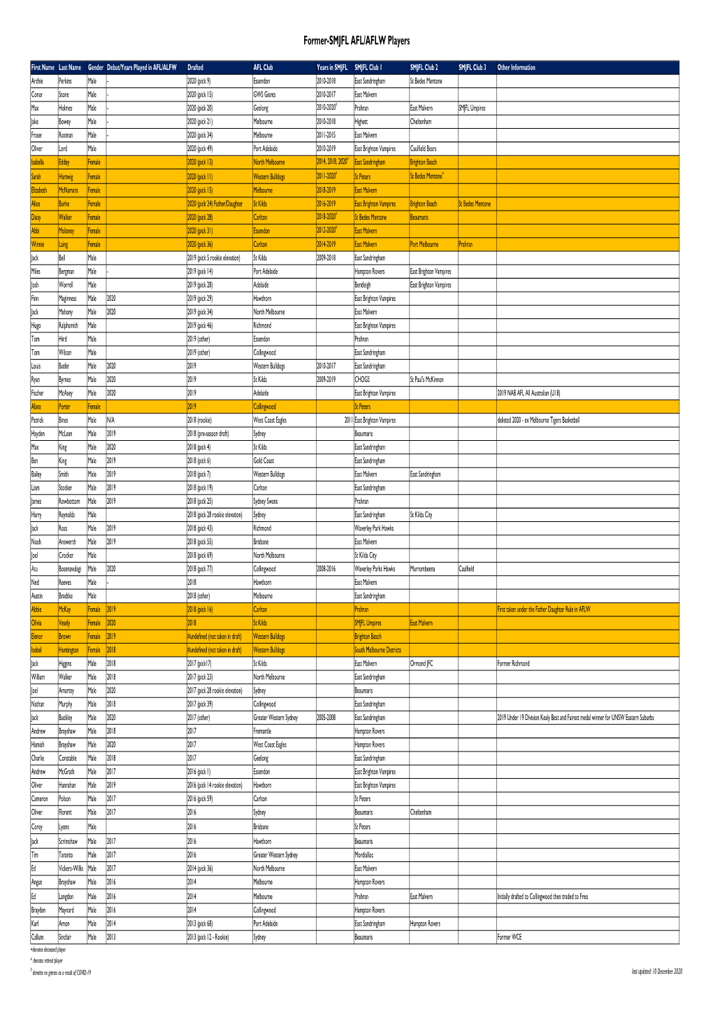 Former-SMJFL AFL/AFLW Players